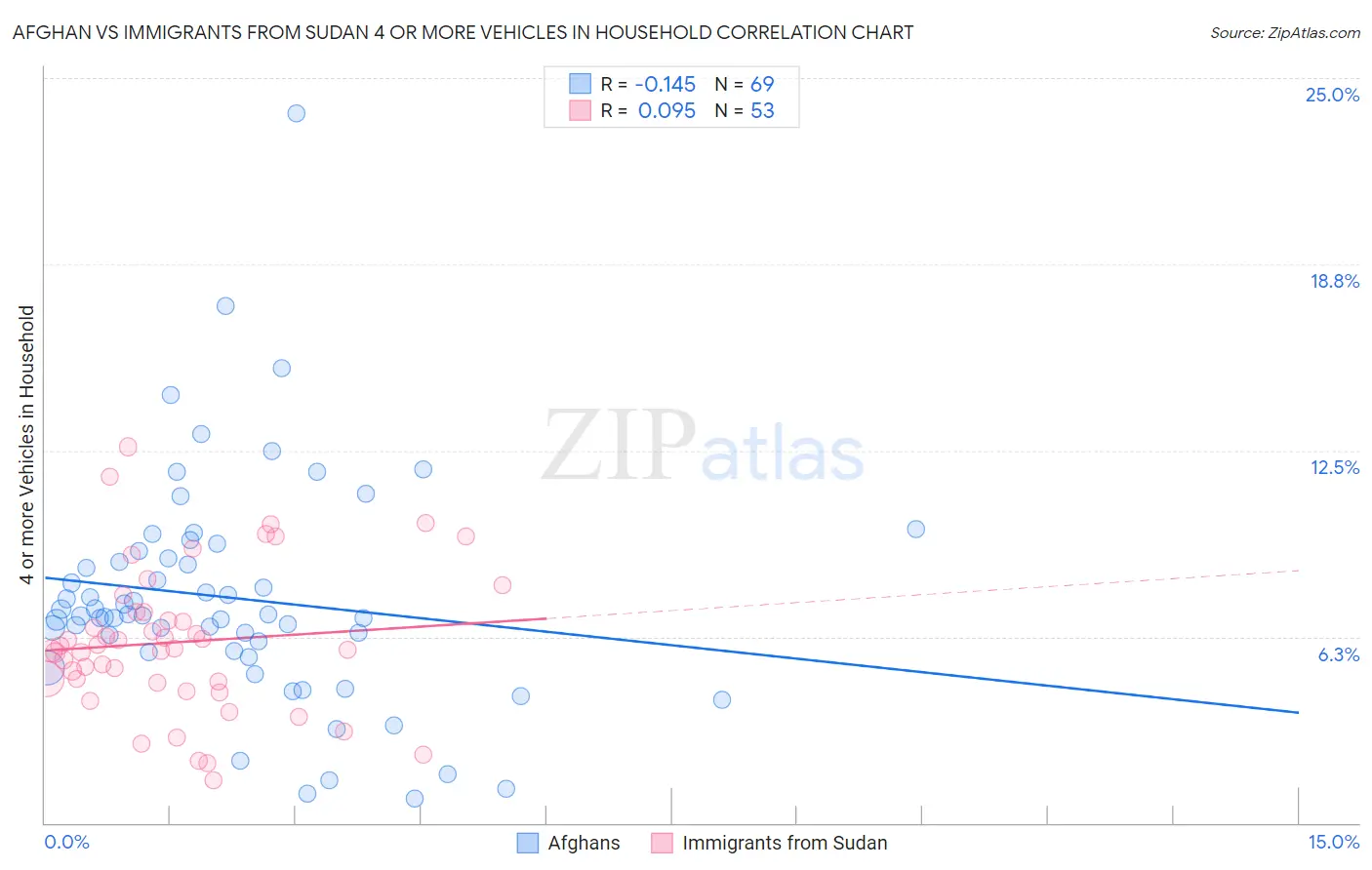 Afghan vs Immigrants from Sudan 4 or more Vehicles in Household