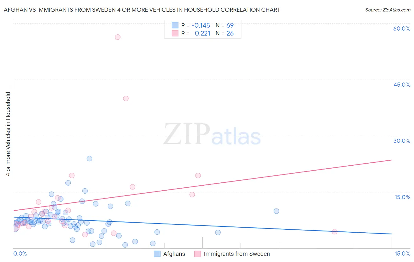 Afghan vs Immigrants from Sweden 4 or more Vehicles in Household