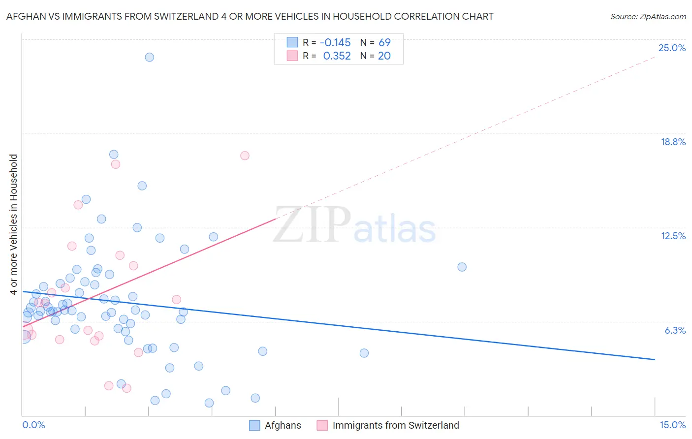 Afghan vs Immigrants from Switzerland 4 or more Vehicles in Household