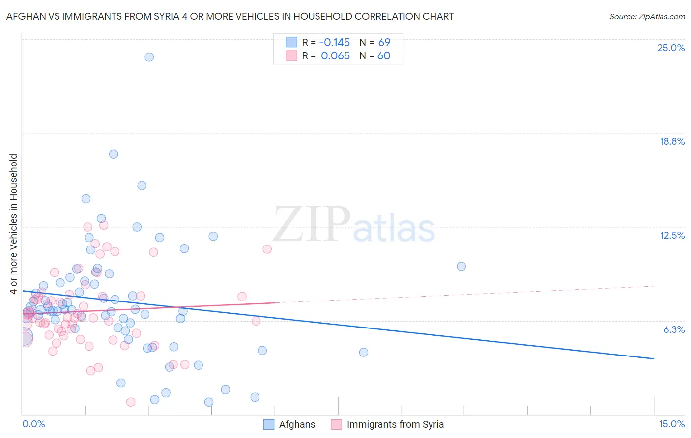 Afghan vs Immigrants from Syria 4 or more Vehicles in Household