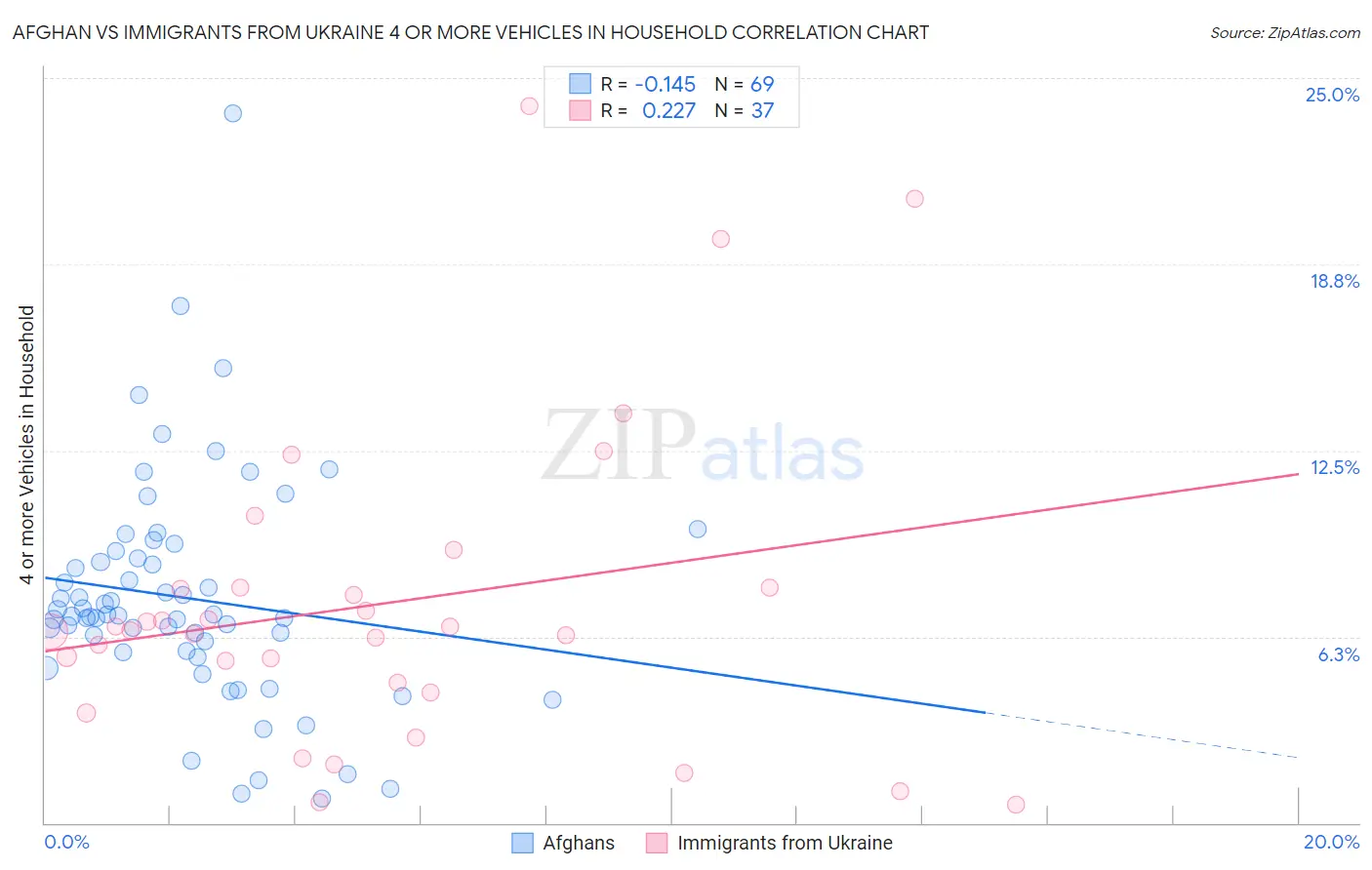 Afghan vs Immigrants from Ukraine 4 or more Vehicles in Household