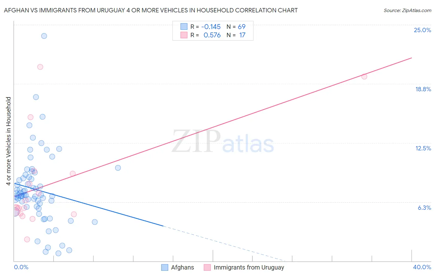 Afghan vs Immigrants from Uruguay 4 or more Vehicles in Household