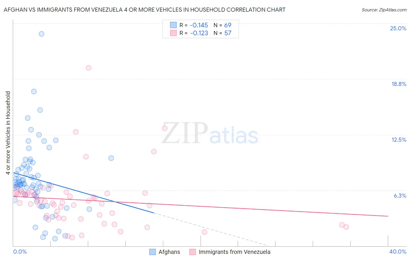 Afghan vs Immigrants from Venezuela 4 or more Vehicles in Household