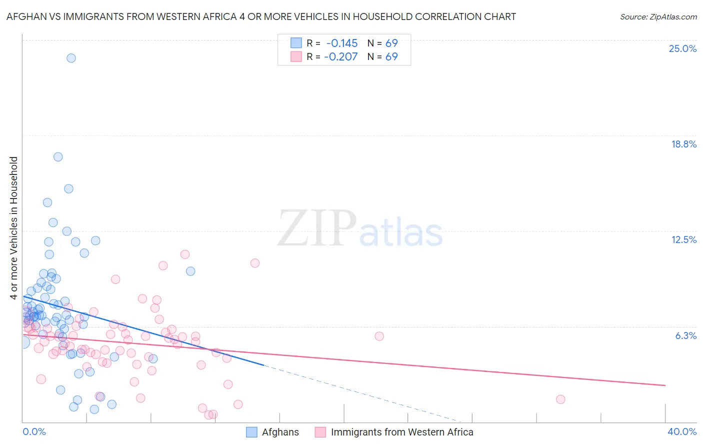Afghan vs Immigrants from Western Africa 4 or more Vehicles in Household