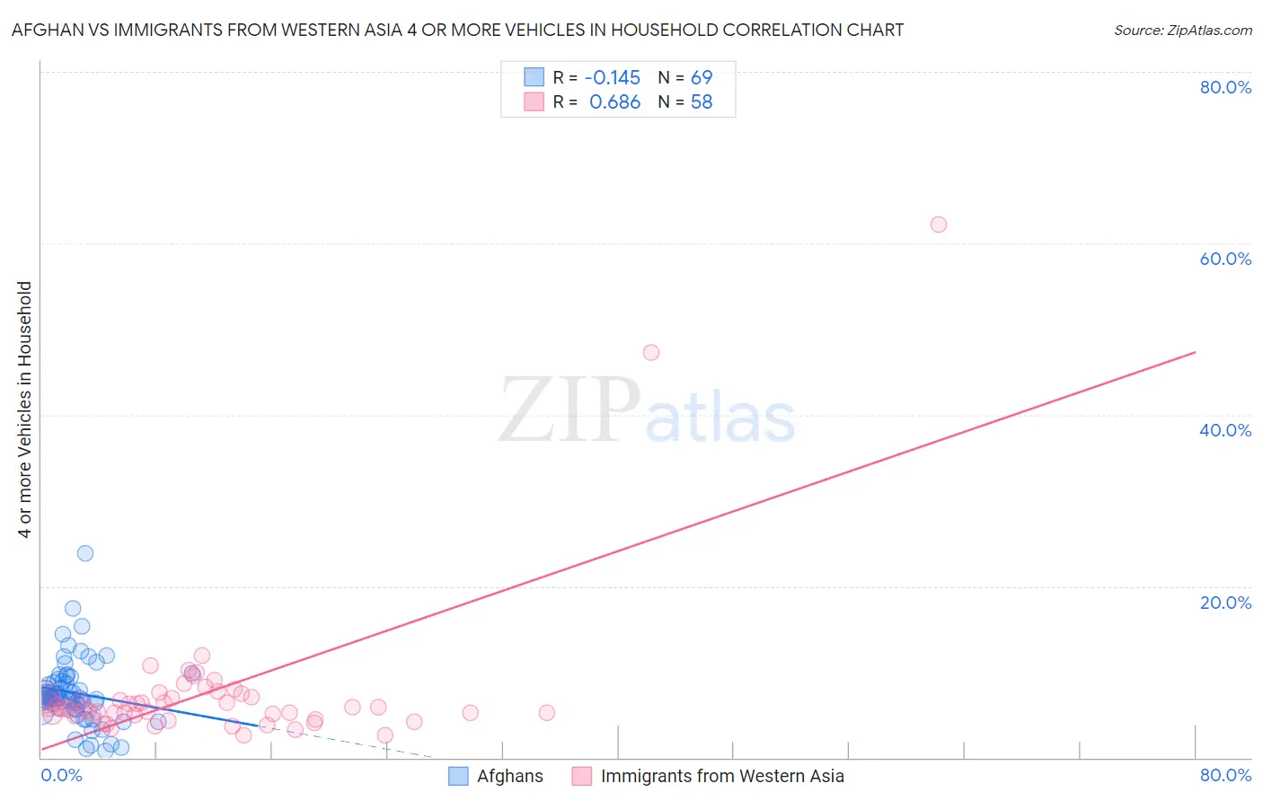 Afghan vs Immigrants from Western Asia 4 or more Vehicles in Household
