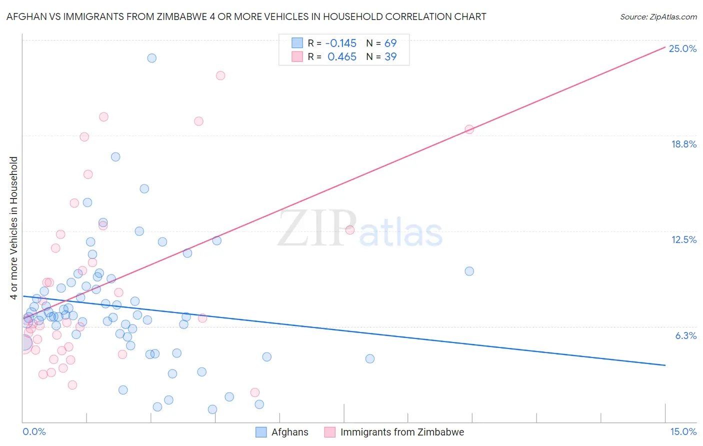 Afghan vs Immigrants from Zimbabwe 4 or more Vehicles in Household