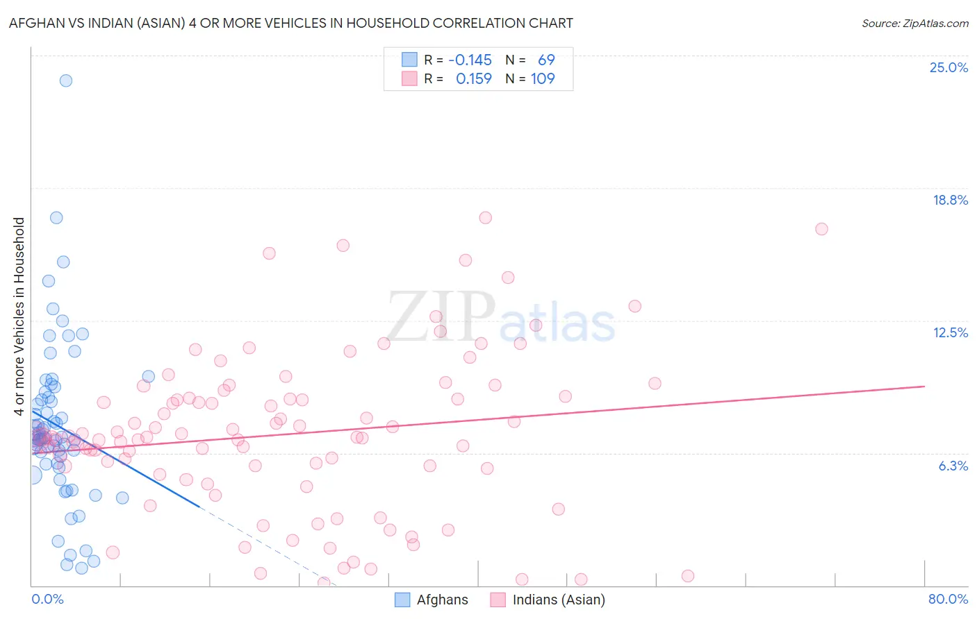 Afghan vs Indian (Asian) 4 or more Vehicles in Household