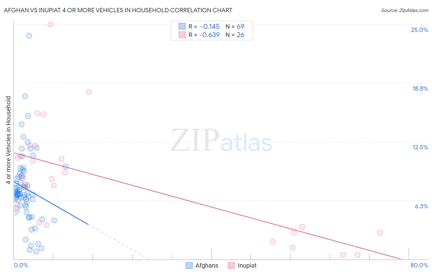 Afghan vs Inupiat 4 or more Vehicles in Household