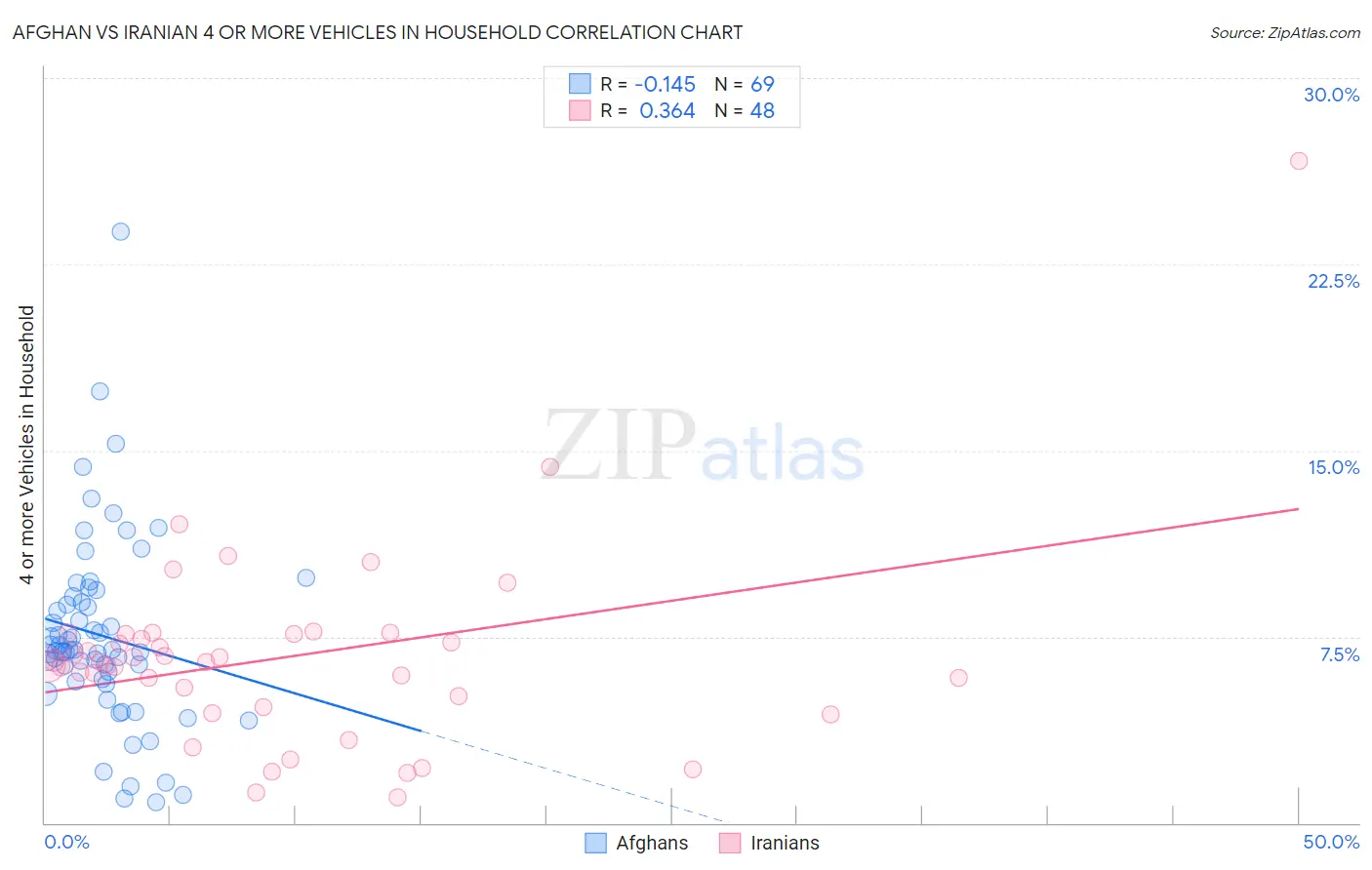 Afghan vs Iranian 4 or more Vehicles in Household