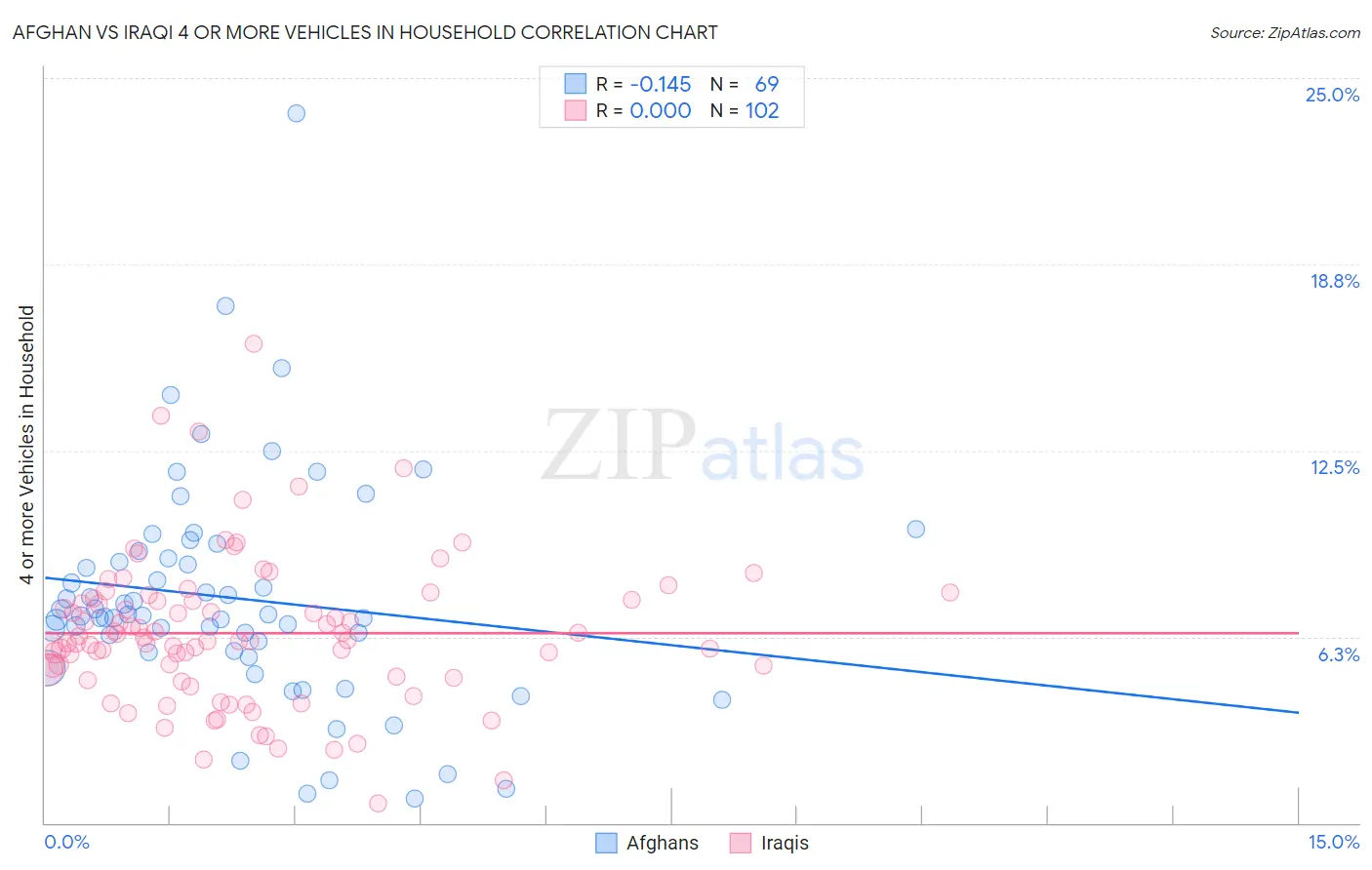 Afghan vs Iraqi 4 or more Vehicles in Household