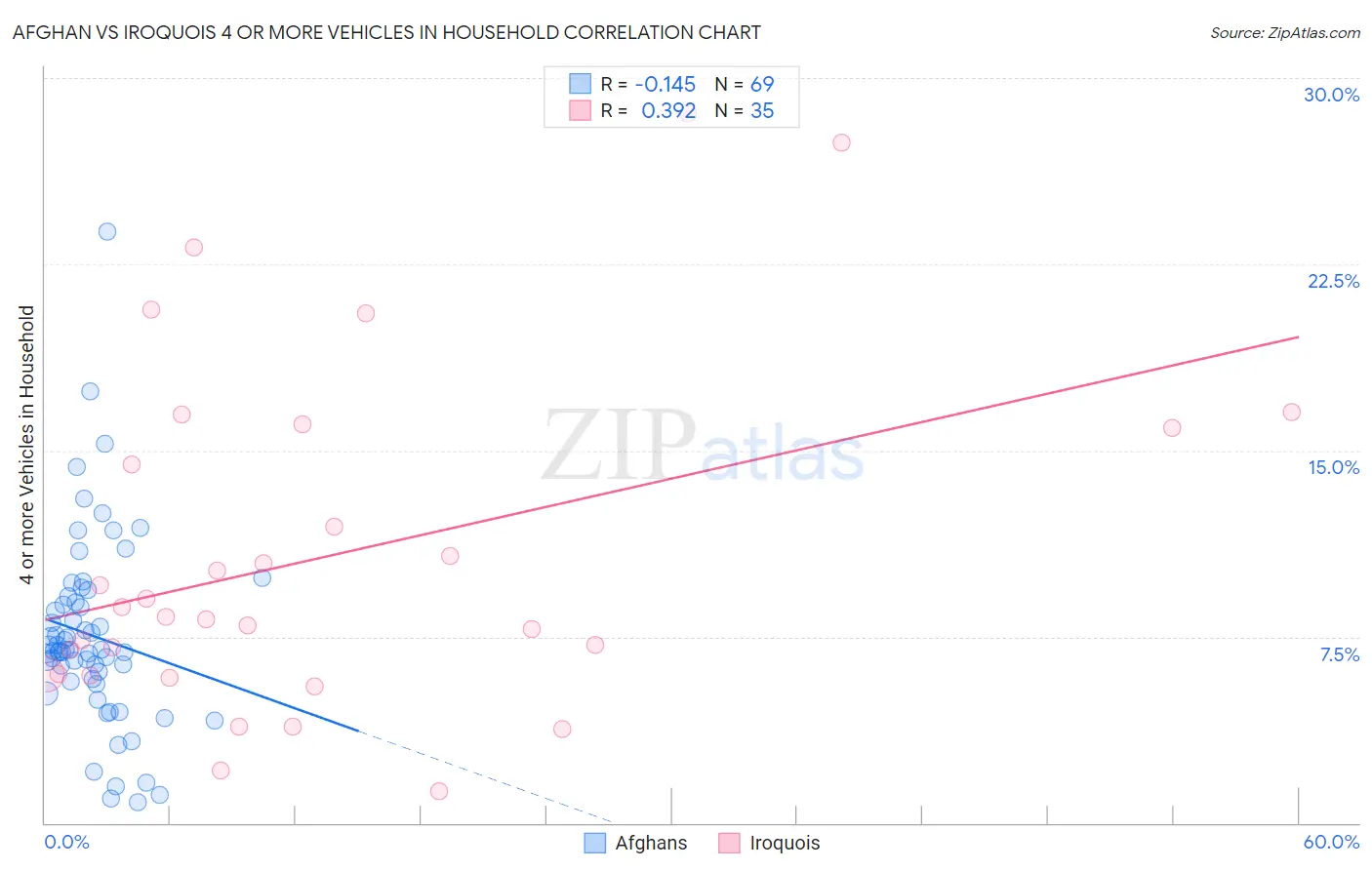 Afghan vs Iroquois 4 or more Vehicles in Household