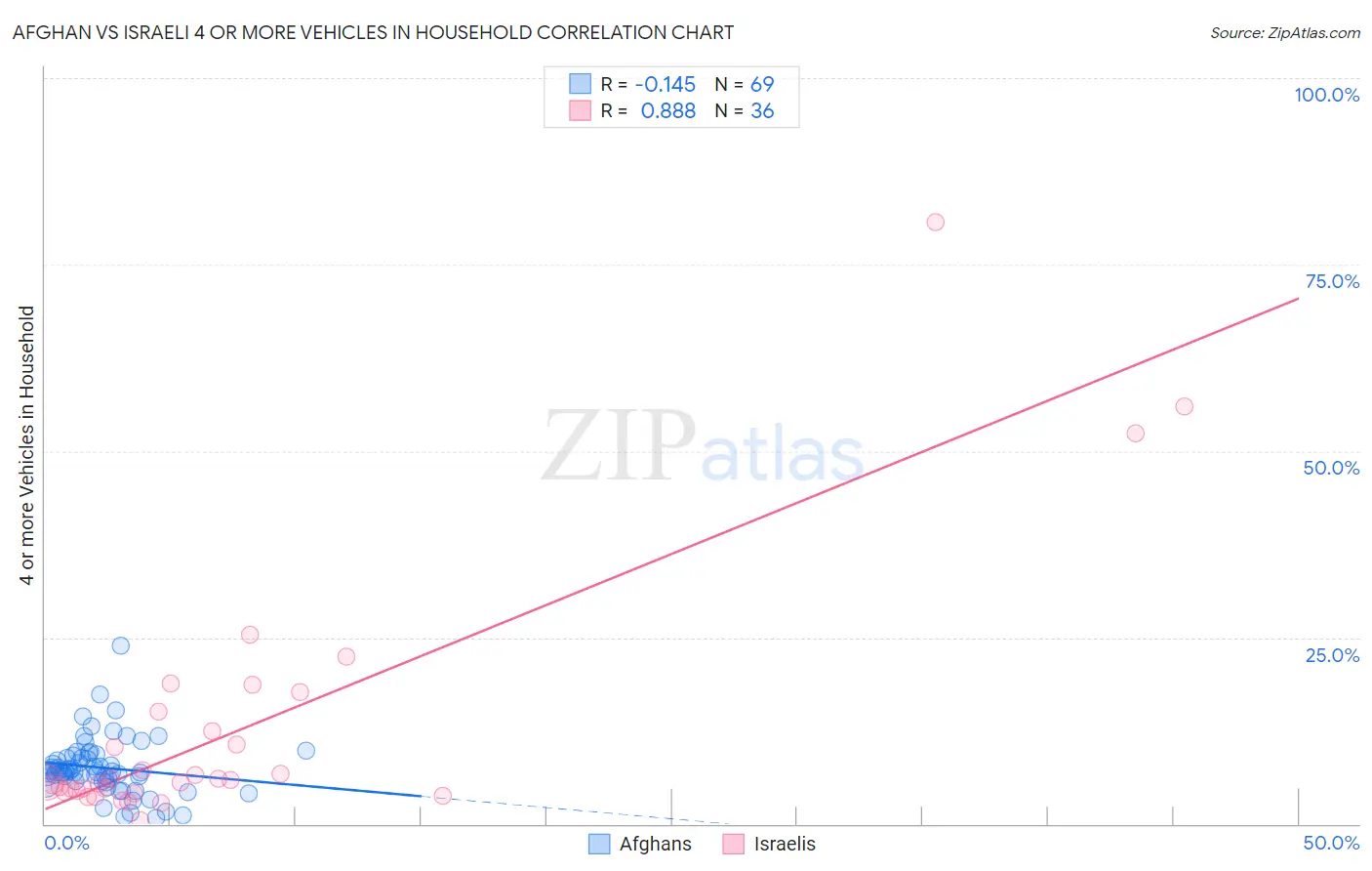 Afghan vs Israeli 4 or more Vehicles in Household