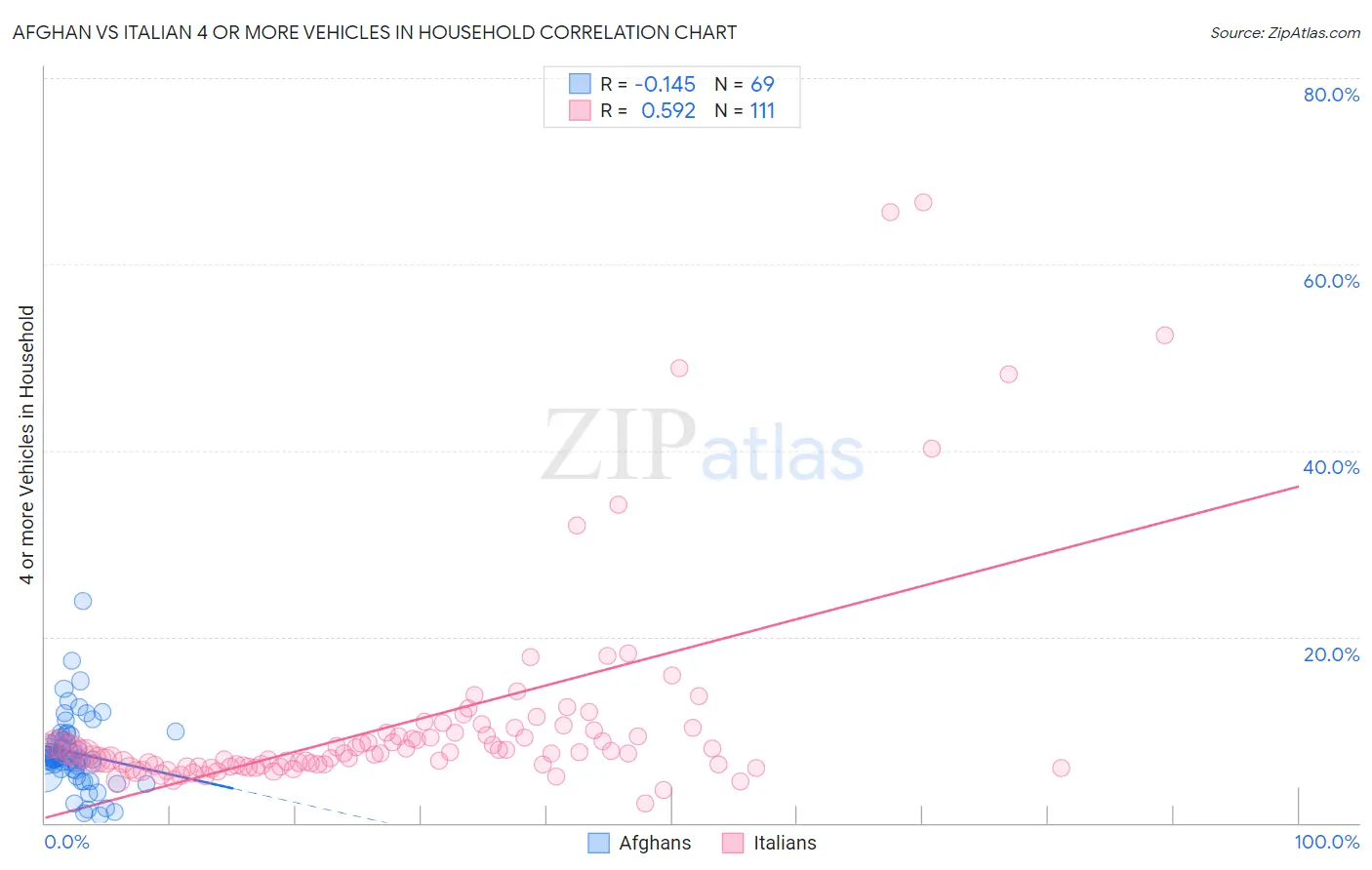 Afghan vs Italian 4 or more Vehicles in Household