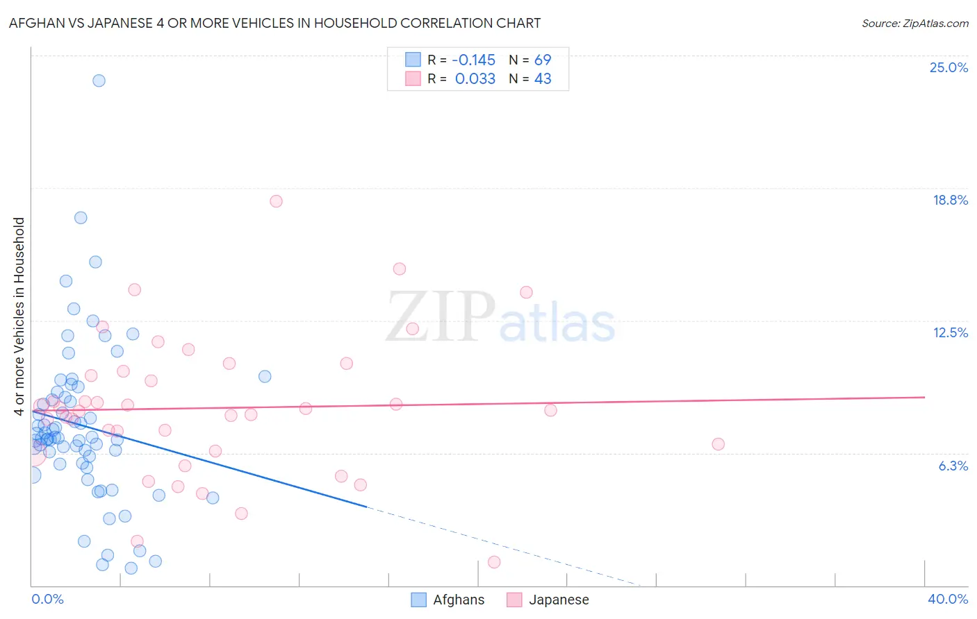 Afghan vs Japanese 4 or more Vehicles in Household