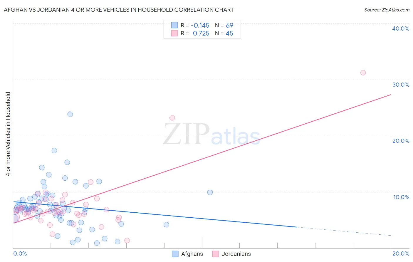 Afghan vs Jordanian 4 or more Vehicles in Household
