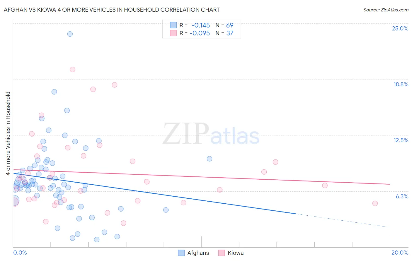 Afghan vs Kiowa 4 or more Vehicles in Household