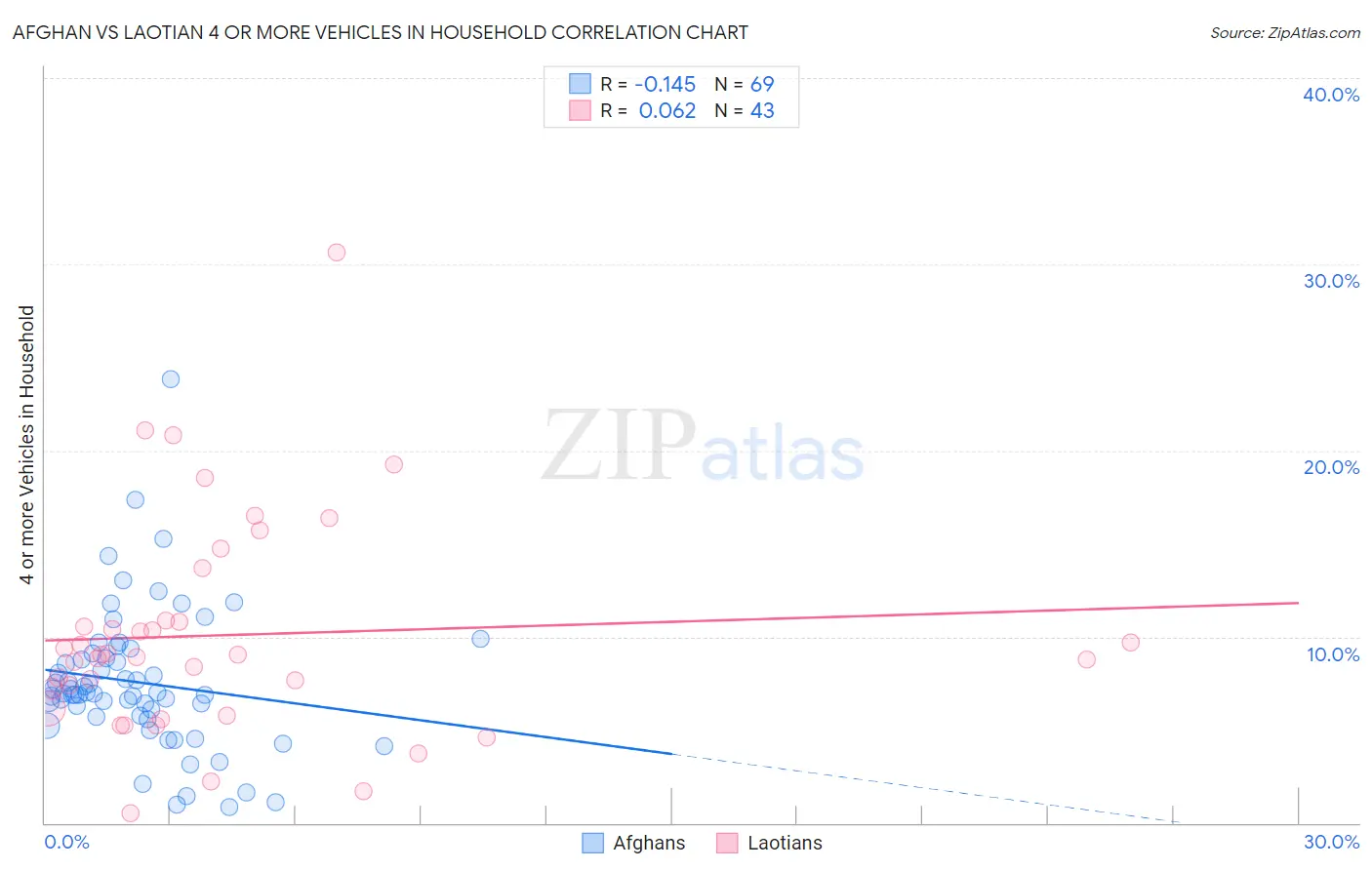 Afghan vs Laotian 4 or more Vehicles in Household