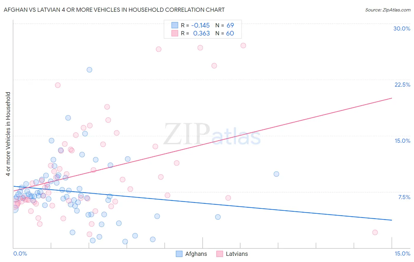 Afghan vs Latvian 4 or more Vehicles in Household