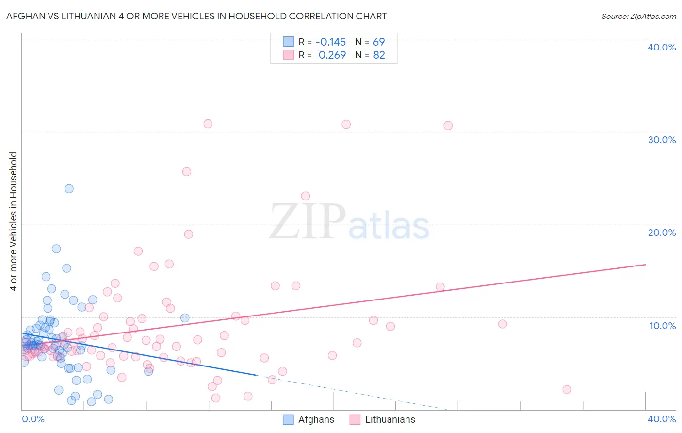 Afghan vs Lithuanian 4 or more Vehicles in Household