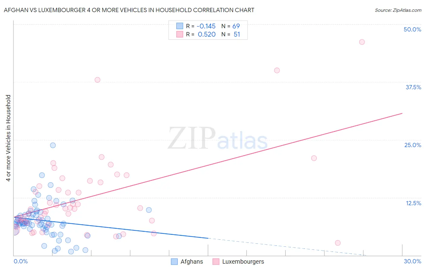 Afghan vs Luxembourger 4 or more Vehicles in Household