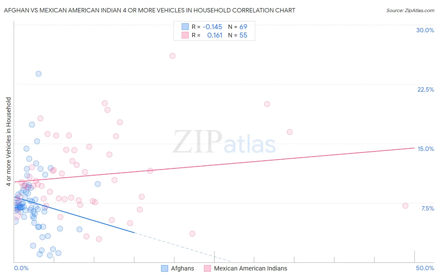 Afghan vs Mexican American Indian 4 or more Vehicles in Household