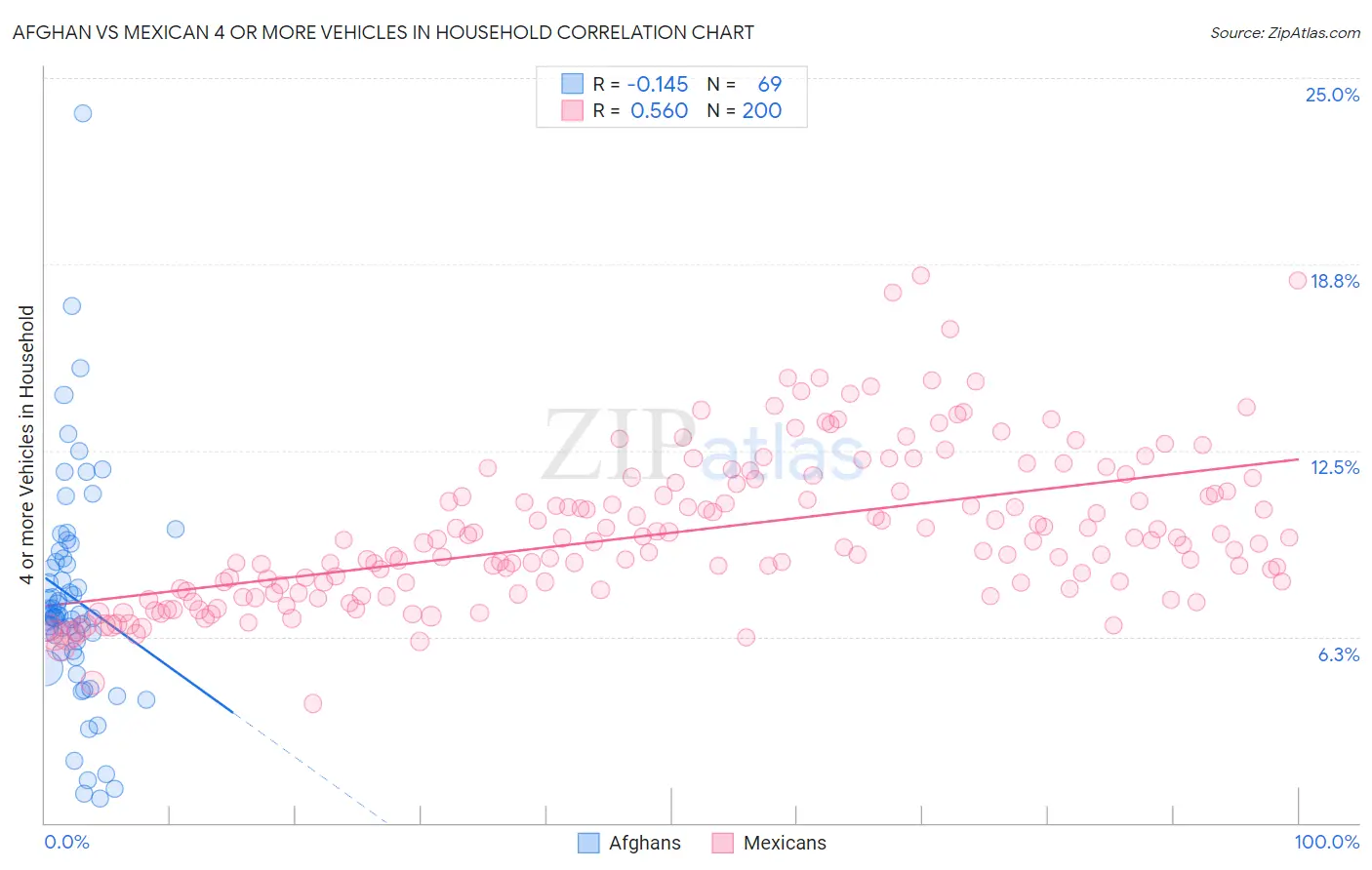 Afghan vs Mexican 4 or more Vehicles in Household