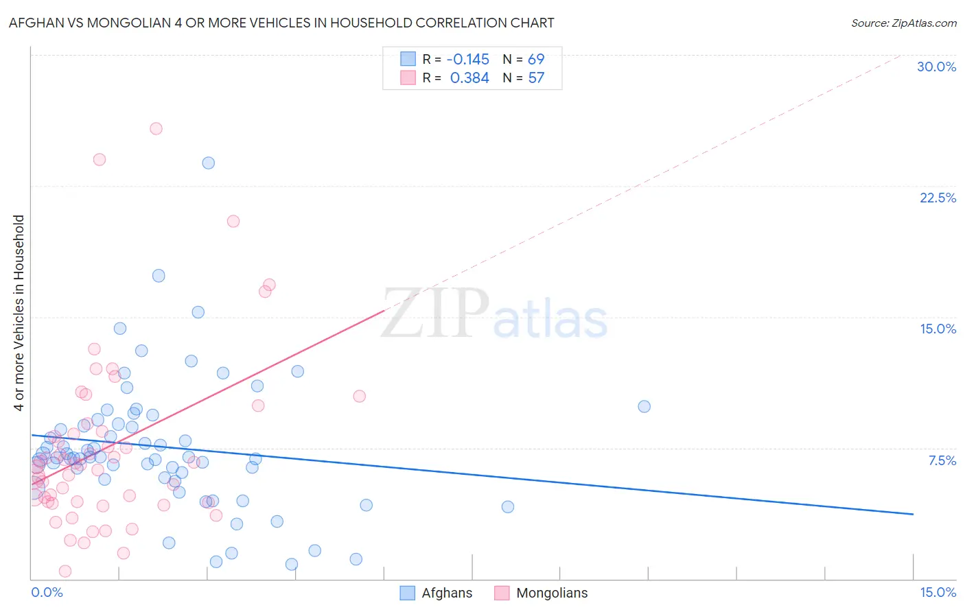 Afghan vs Mongolian 4 or more Vehicles in Household