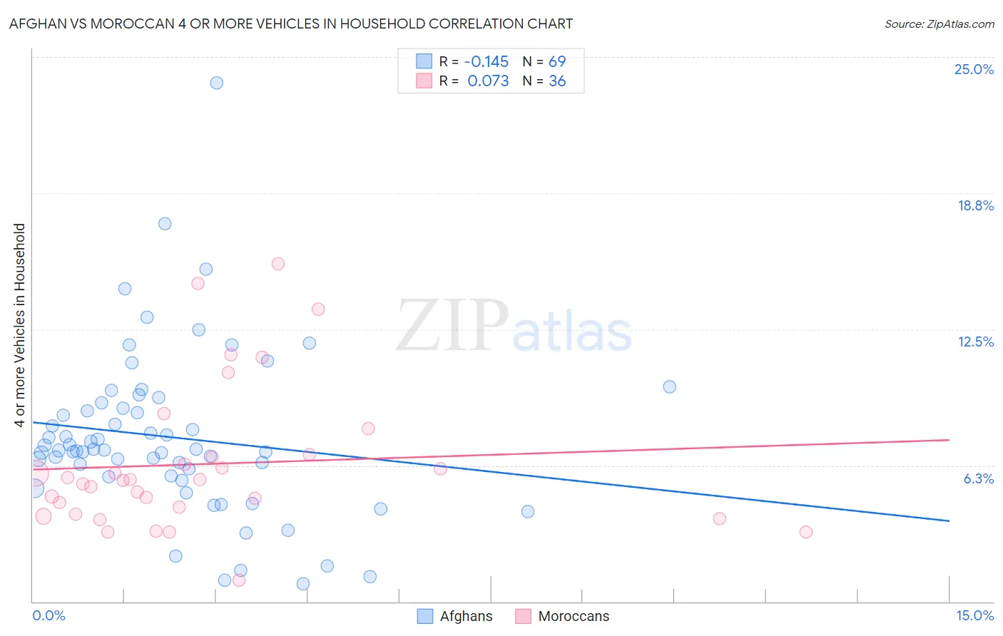 Afghan vs Moroccan 4 or more Vehicles in Household