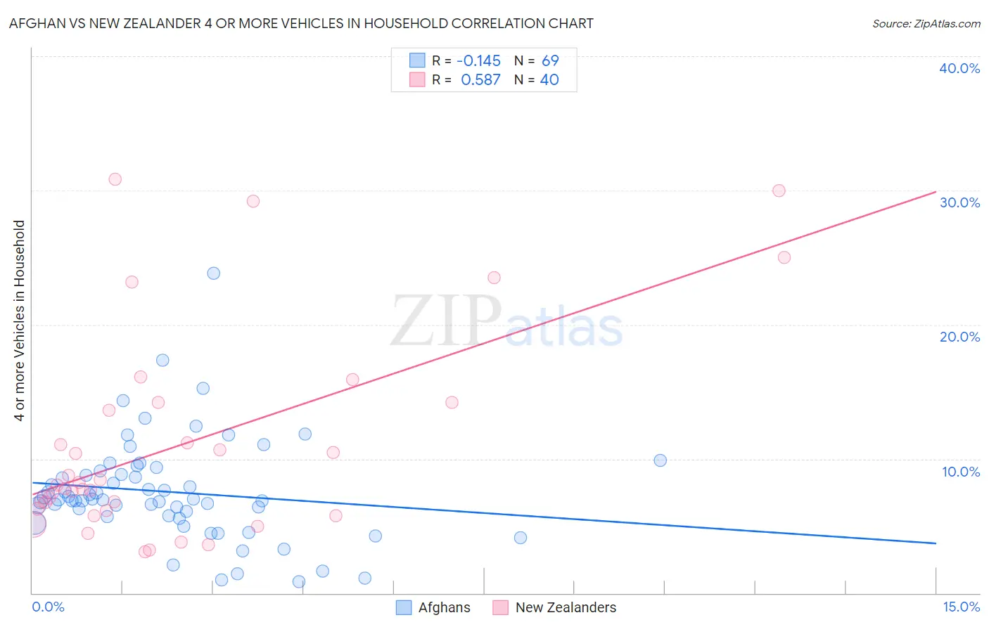 Afghan vs New Zealander 4 or more Vehicles in Household