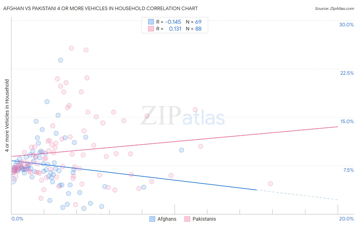 Afghan vs Pakistani 4 or more Vehicles in Household