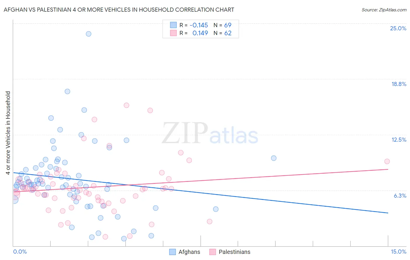 Afghan vs Palestinian 4 or more Vehicles in Household