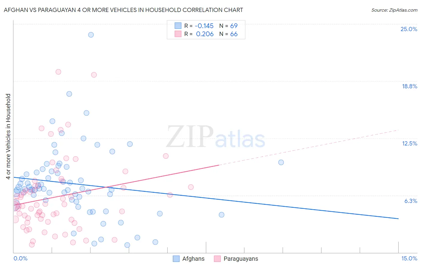 Afghan vs Paraguayan 4 or more Vehicles in Household