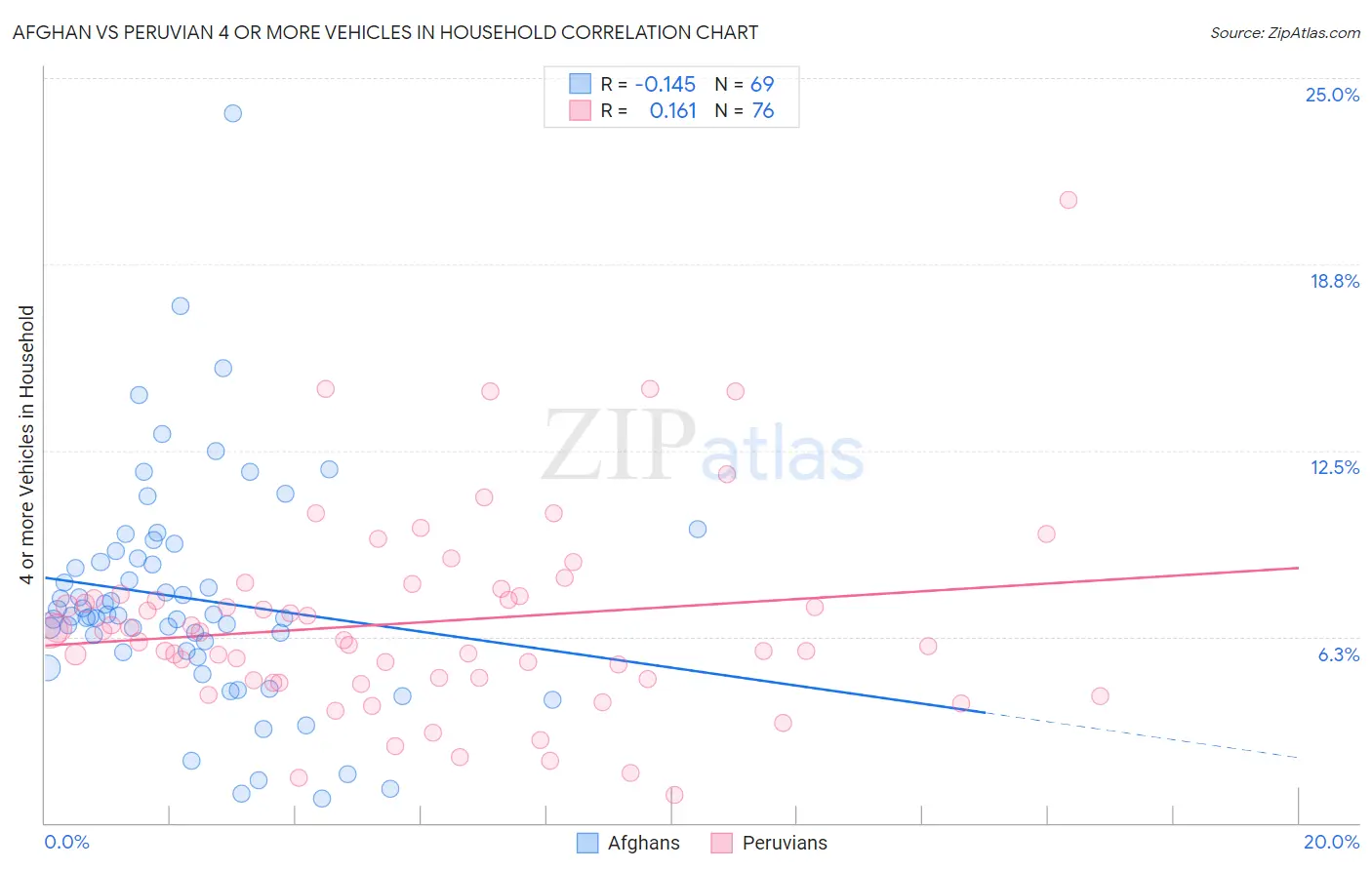 Afghan vs Peruvian 4 or more Vehicles in Household