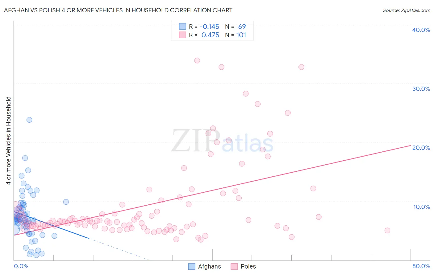 Afghan vs Polish 4 or more Vehicles in Household