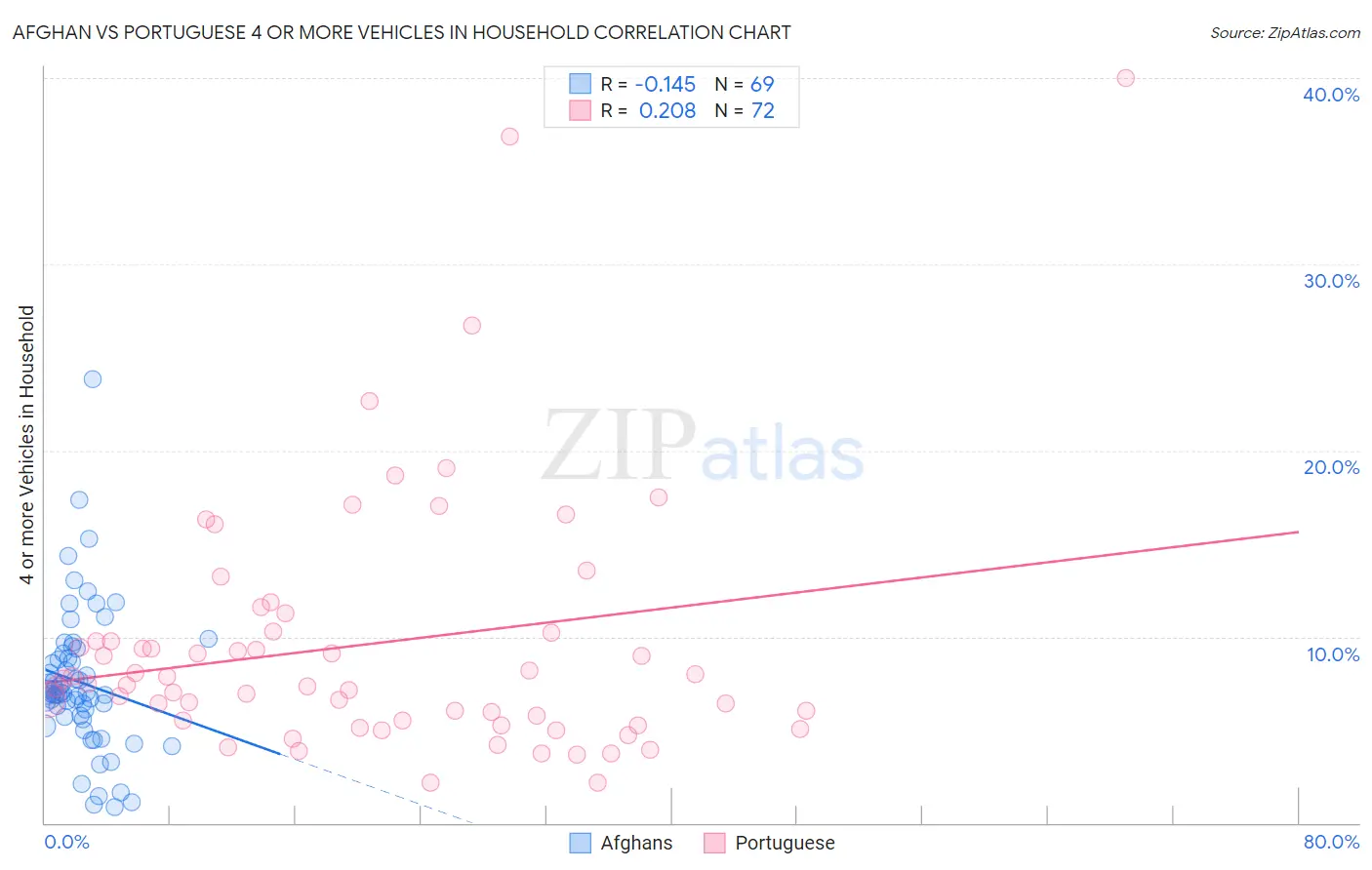 Afghan vs Portuguese 4 or more Vehicles in Household