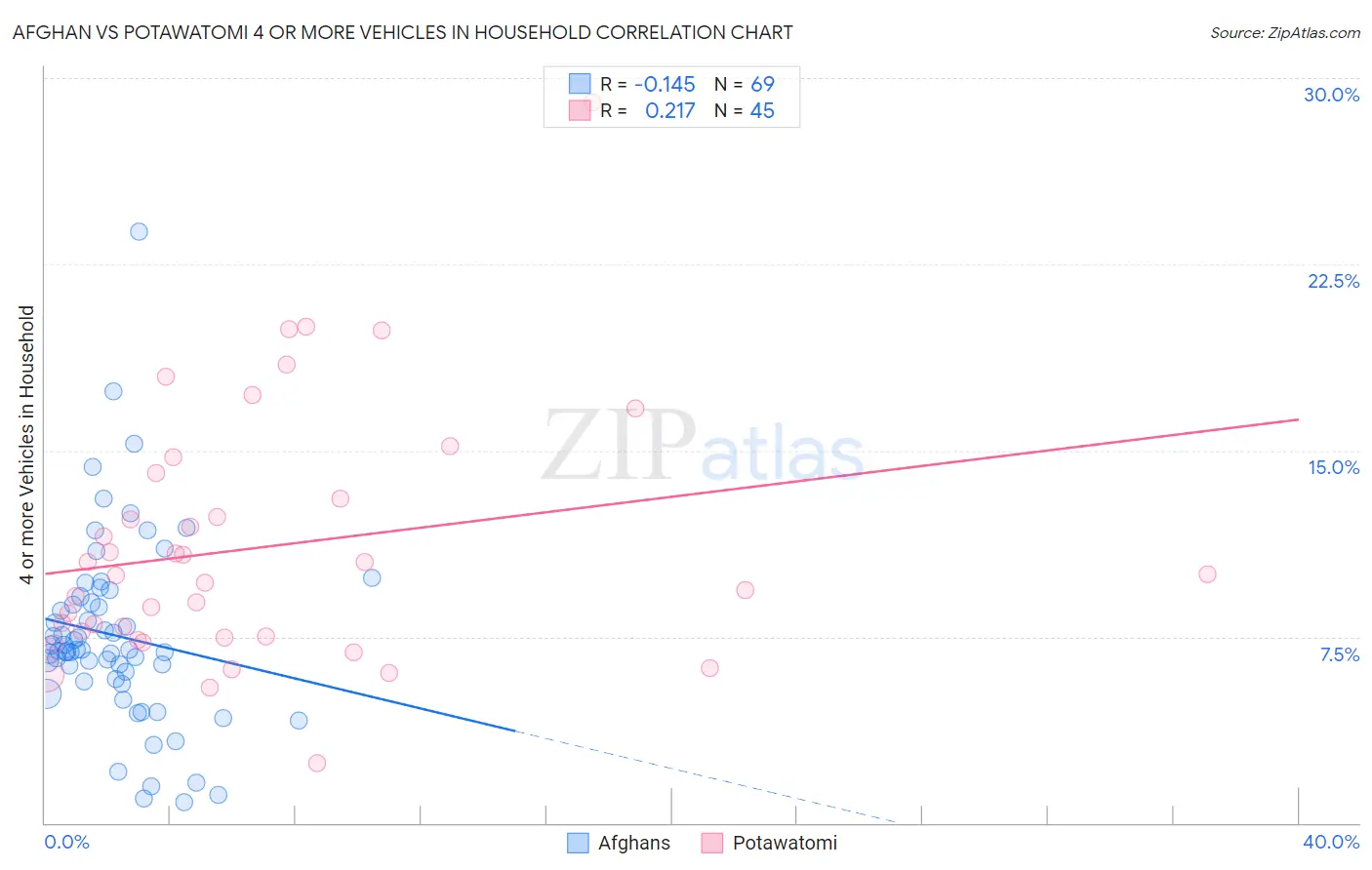 Afghan vs Potawatomi 4 or more Vehicles in Household