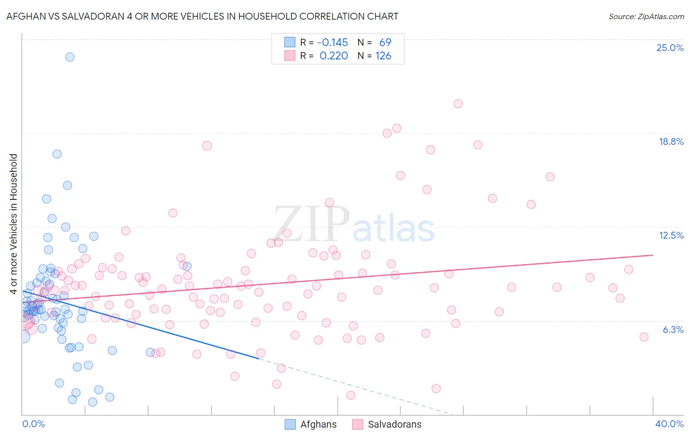 Afghan vs Salvadoran 4 or more Vehicles in Household