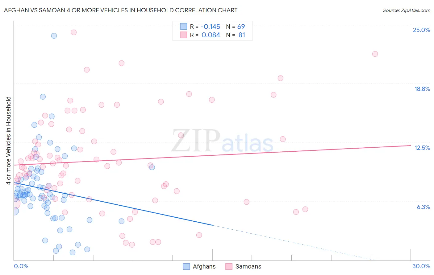 Afghan vs Samoan 4 or more Vehicles in Household