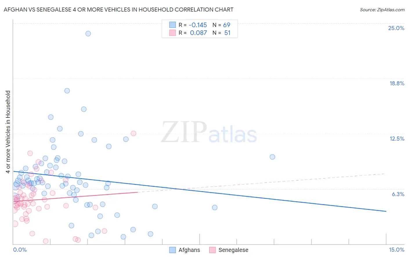 Afghan vs Senegalese 4 or more Vehicles in Household