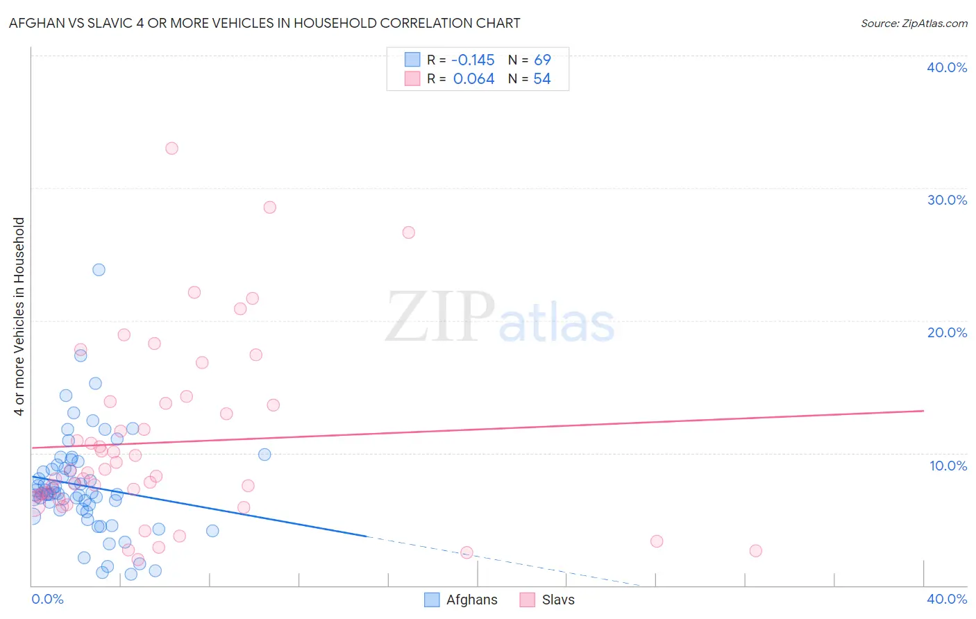Afghan vs Slavic 4 or more Vehicles in Household