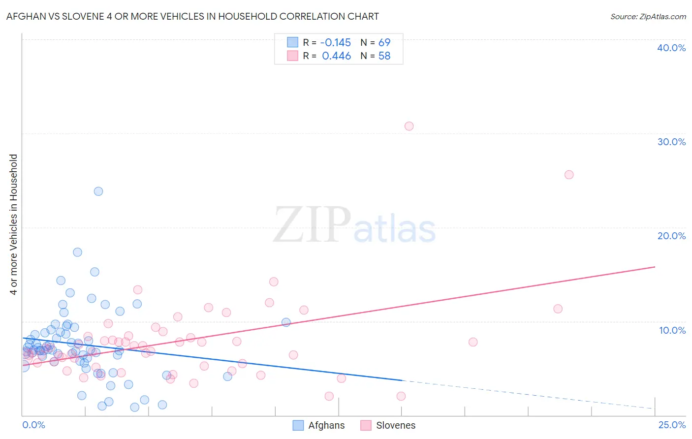 Afghan vs Slovene 4 or more Vehicles in Household
