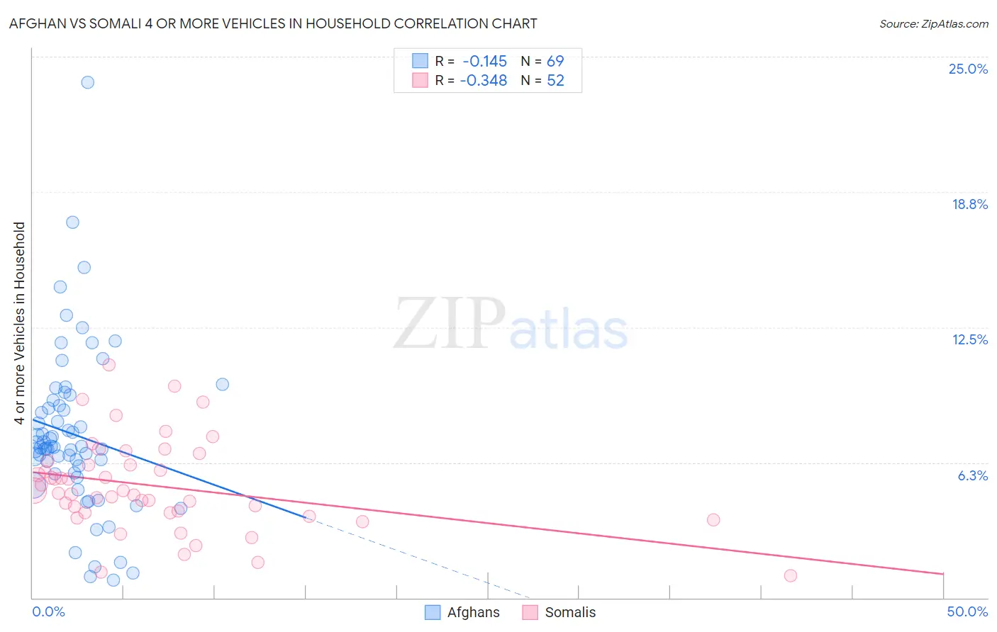 Afghan vs Somali 4 or more Vehicles in Household