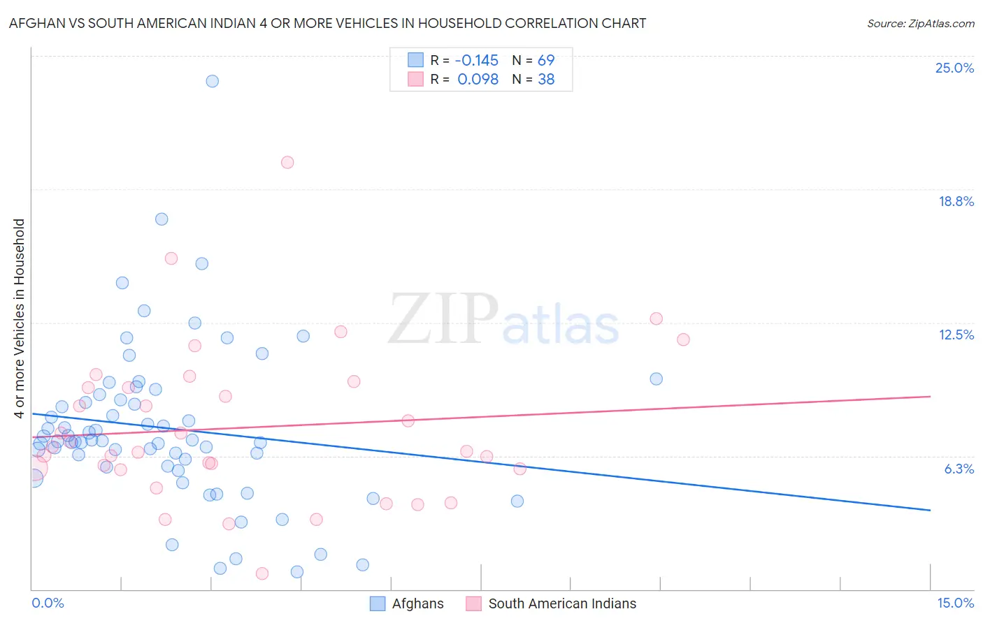 Afghan vs South American Indian 4 or more Vehicles in Household