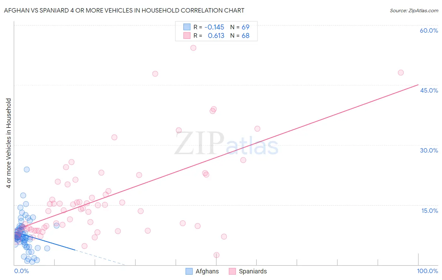 Afghan vs Spaniard 4 or more Vehicles in Household