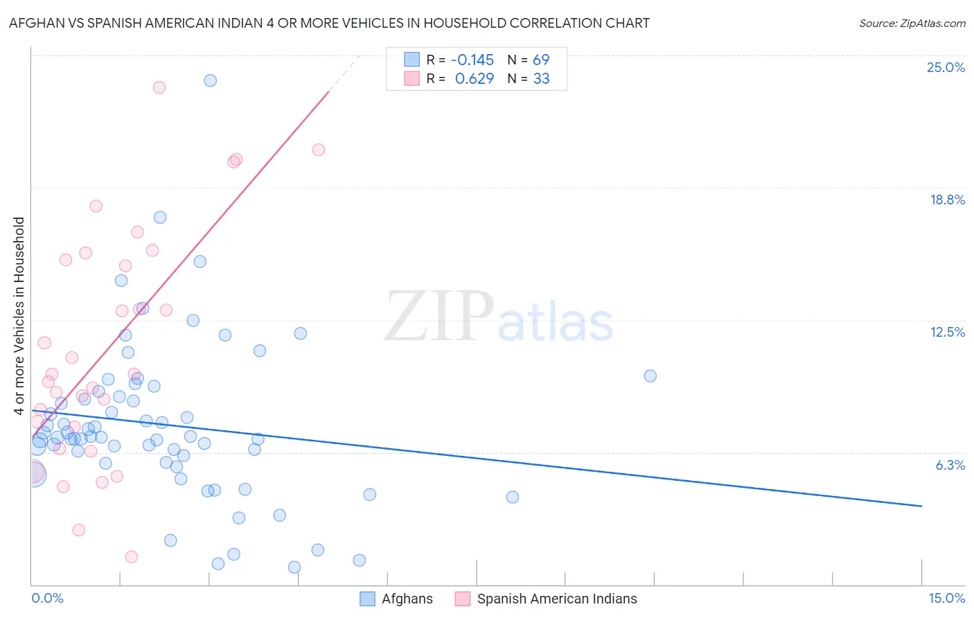 Afghan vs Spanish American Indian 4 or more Vehicles in Household