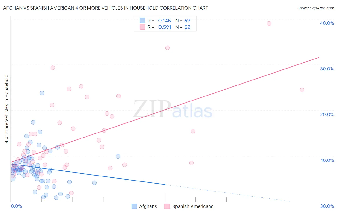 Afghan vs Spanish American 4 or more Vehicles in Household