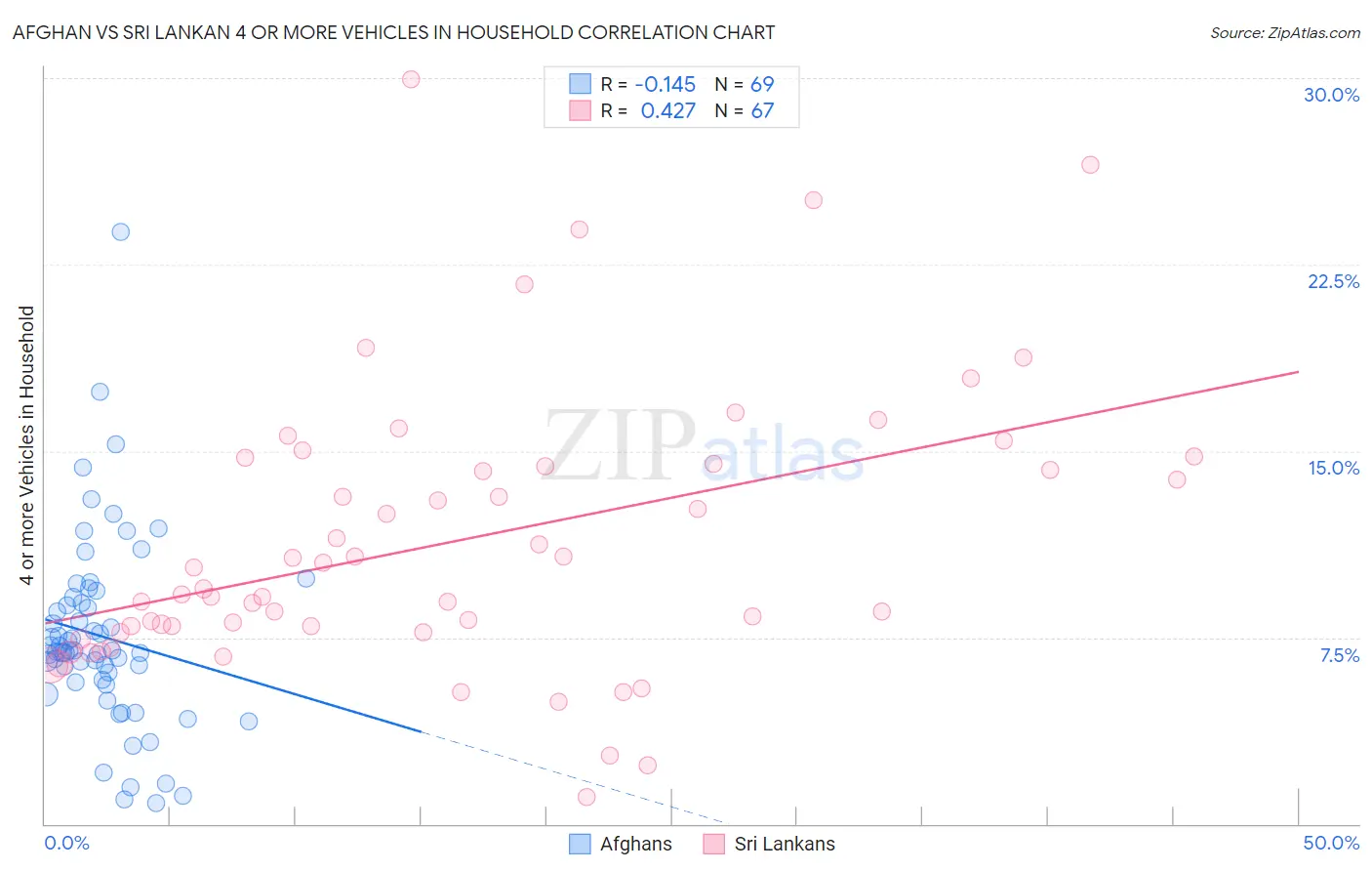 Afghan vs Sri Lankan 4 or more Vehicles in Household