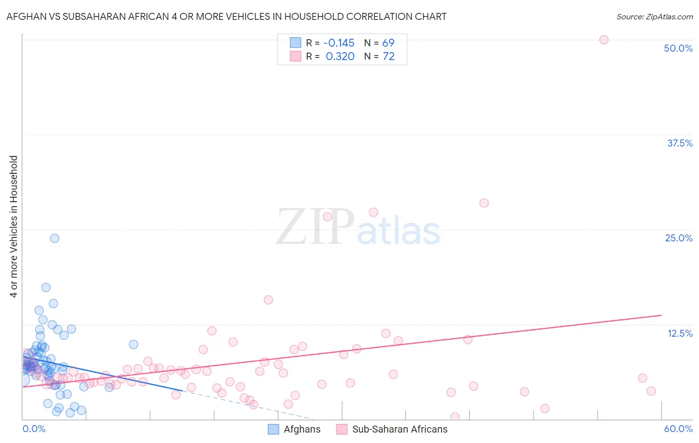 Afghan vs Subsaharan African 4 or more Vehicles in Household