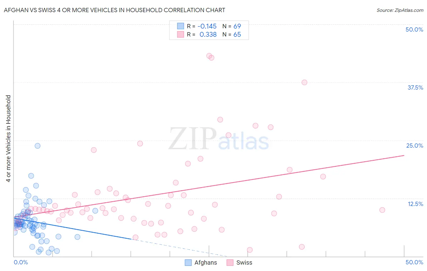 Afghan vs Swiss 4 or more Vehicles in Household