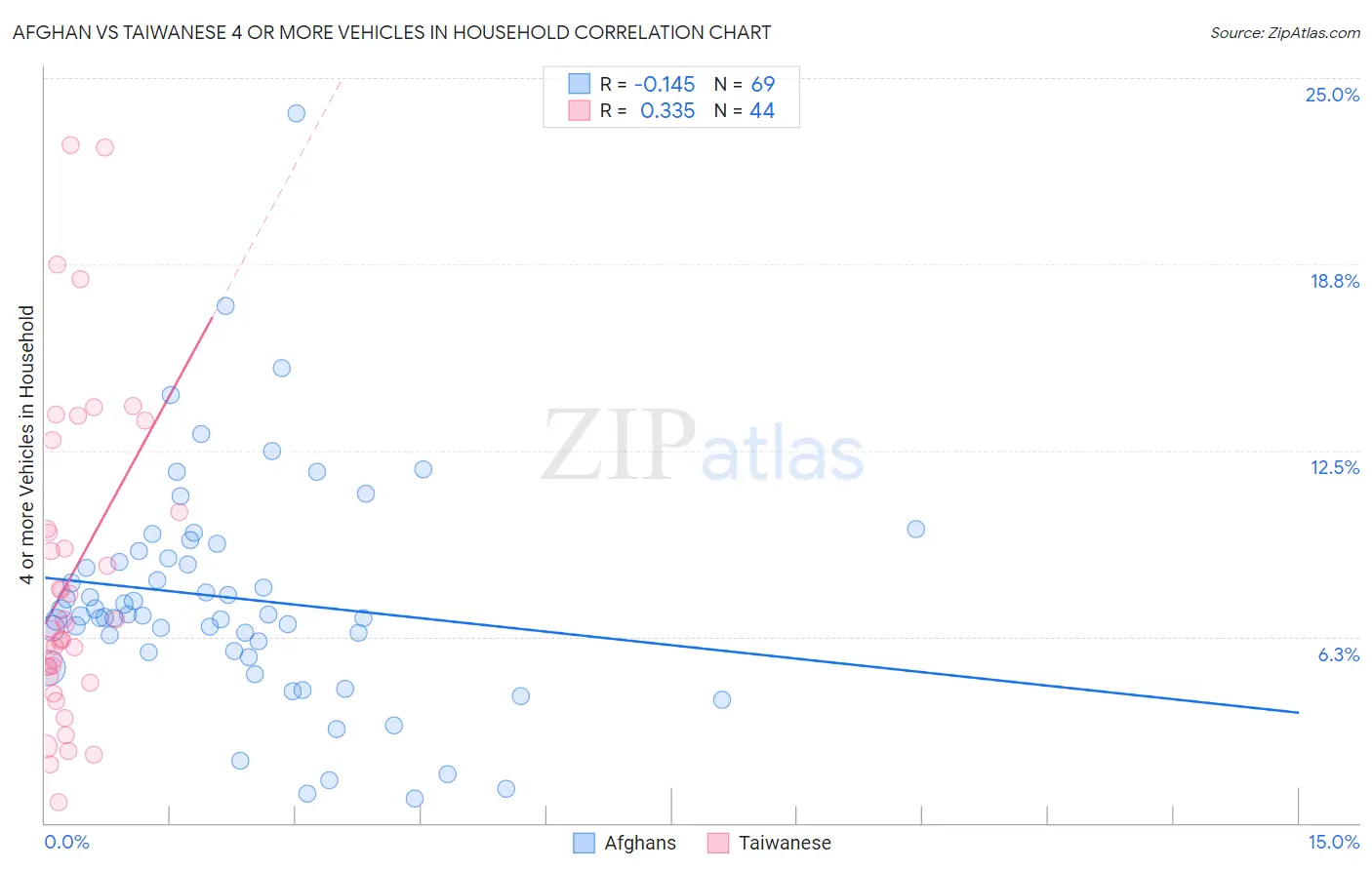 Afghan vs Taiwanese 4 or more Vehicles in Household
